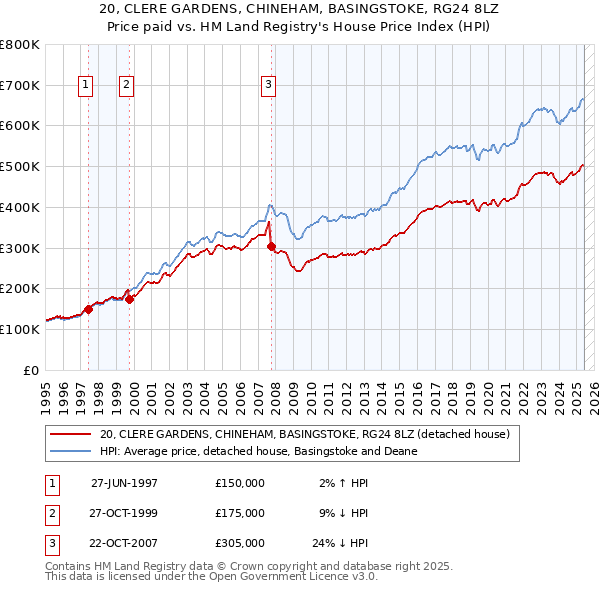 20, CLERE GARDENS, CHINEHAM, BASINGSTOKE, RG24 8LZ: Price paid vs HM Land Registry's House Price Index