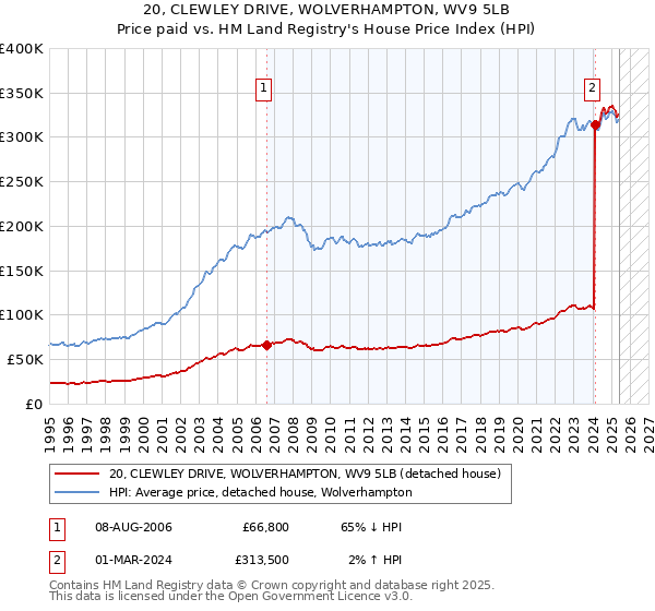 20, CLEWLEY DRIVE, WOLVERHAMPTON, WV9 5LB: Price paid vs HM Land Registry's House Price Index