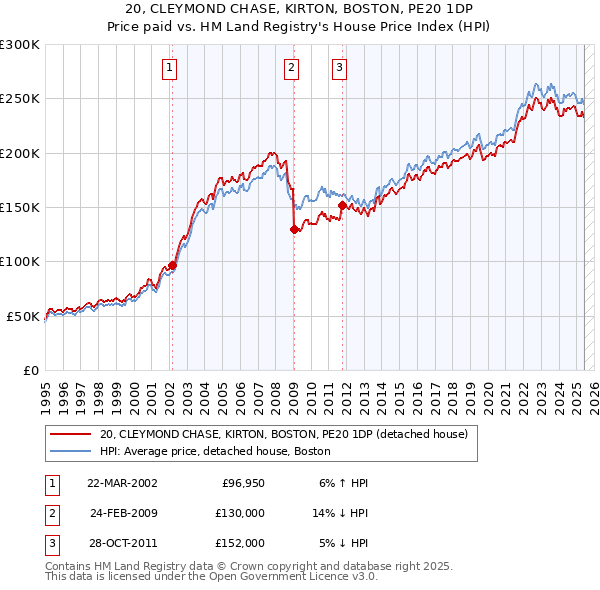 20, CLEYMOND CHASE, KIRTON, BOSTON, PE20 1DP: Price paid vs HM Land Registry's House Price Index
