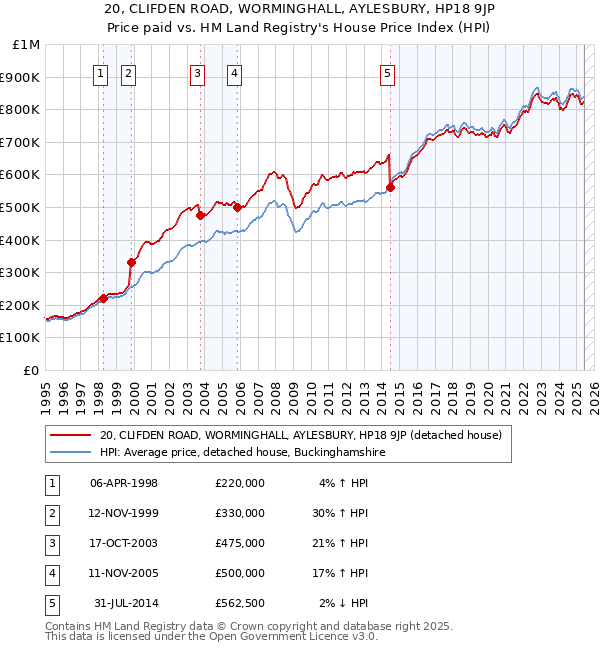 20, CLIFDEN ROAD, WORMINGHALL, AYLESBURY, HP18 9JP: Price paid vs HM Land Registry's House Price Index