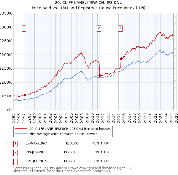 20, CLIFF LANE, IPSWICH, IP3 0NU: Price paid vs HM Land Registry's House Price Index