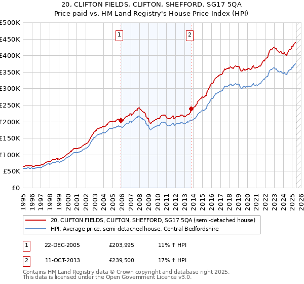 20, CLIFTON FIELDS, CLIFTON, SHEFFORD, SG17 5QA: Price paid vs HM Land Registry's House Price Index