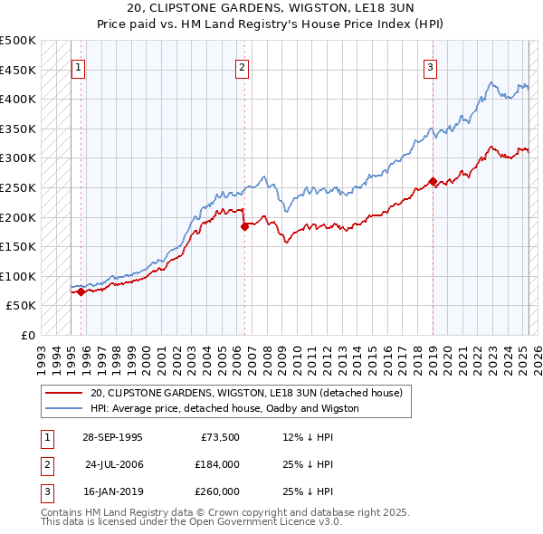 20, CLIPSTONE GARDENS, WIGSTON, LE18 3UN: Price paid vs HM Land Registry's House Price Index