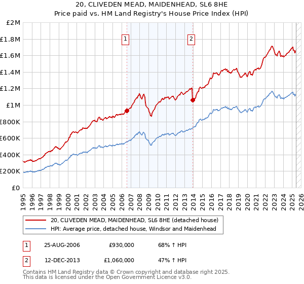 20, CLIVEDEN MEAD, MAIDENHEAD, SL6 8HE: Price paid vs HM Land Registry's House Price Index