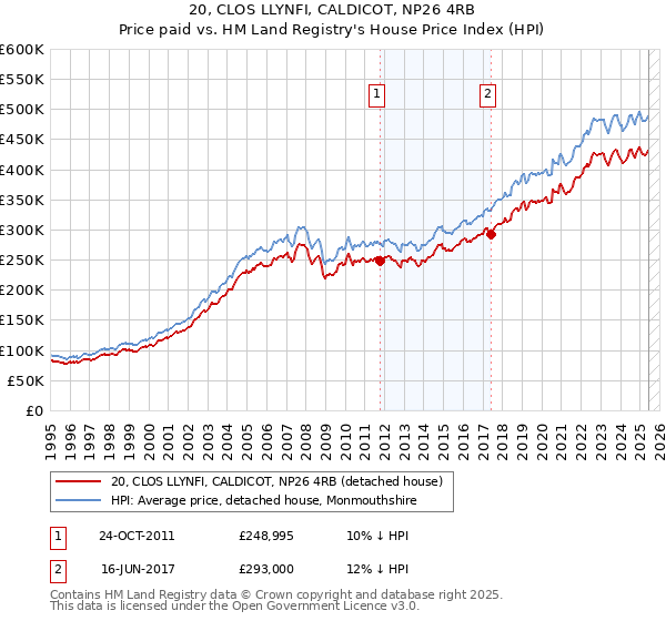 20, CLOS LLYNFI, CALDICOT, NP26 4RB: Price paid vs HM Land Registry's House Price Index