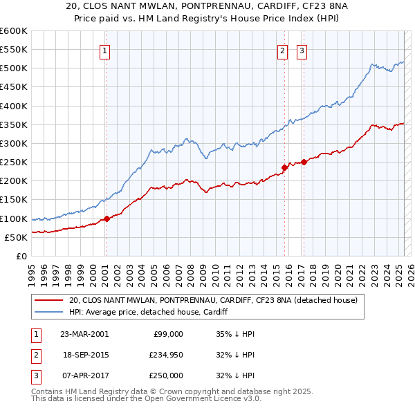 20, CLOS NANT MWLAN, PONTPRENNAU, CARDIFF, CF23 8NA: Price paid vs HM Land Registry's House Price Index