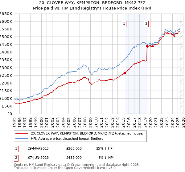 20, CLOVER WAY, KEMPSTON, BEDFORD, MK42 7FZ: Price paid vs HM Land Registry's House Price Index