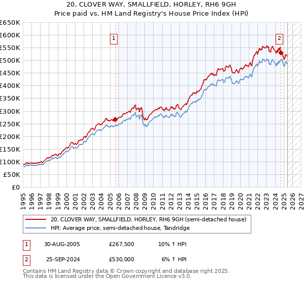 20, CLOVER WAY, SMALLFIELD, HORLEY, RH6 9GH: Price paid vs HM Land Registry's House Price Index