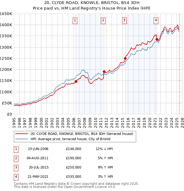 20, CLYDE ROAD, KNOWLE, BRISTOL, BS4 3DH: Price paid vs HM Land Registry's House Price Index