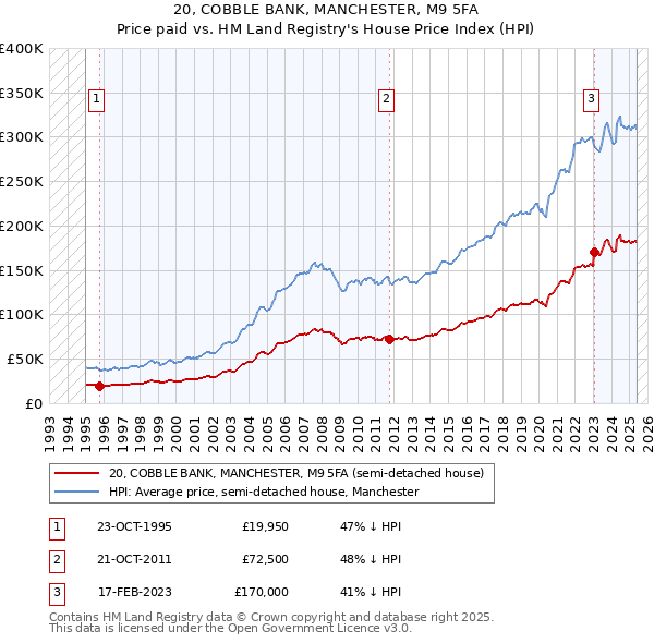 20, COBBLE BANK, MANCHESTER, M9 5FA: Price paid vs HM Land Registry's House Price Index