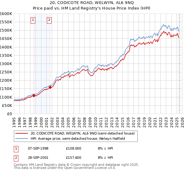 20, CODICOTE ROAD, WELWYN, AL6 9NQ: Price paid vs HM Land Registry's House Price Index