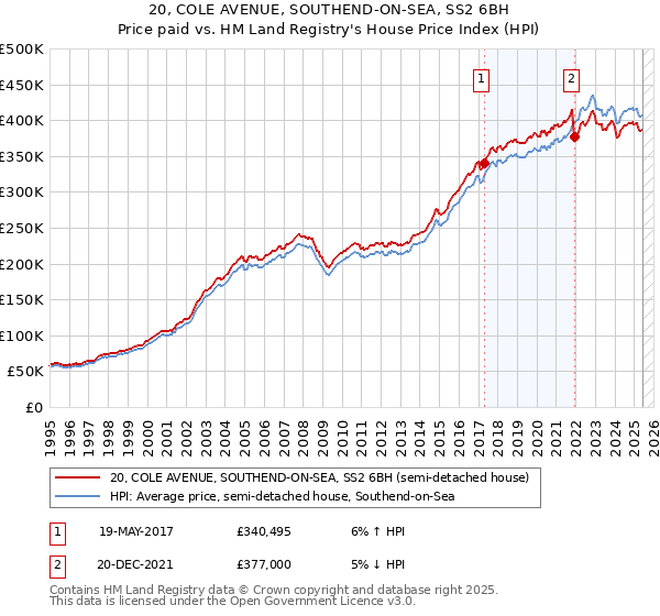 20, COLE AVENUE, SOUTHEND-ON-SEA, SS2 6BH: Price paid vs HM Land Registry's House Price Index