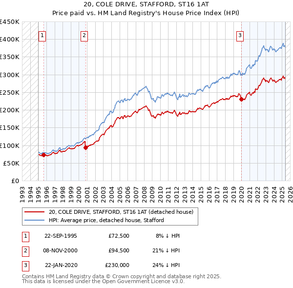 20, COLE DRIVE, STAFFORD, ST16 1AT: Price paid vs HM Land Registry's House Price Index