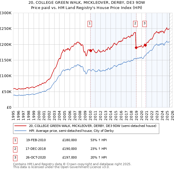 20, COLLEGE GREEN WALK, MICKLEOVER, DERBY, DE3 9DW: Price paid vs HM Land Registry's House Price Index