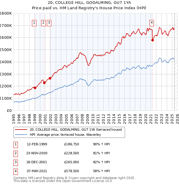 20, COLLEGE HILL, GODALMING, GU7 1YA: Price paid vs HM Land Registry's House Price Index