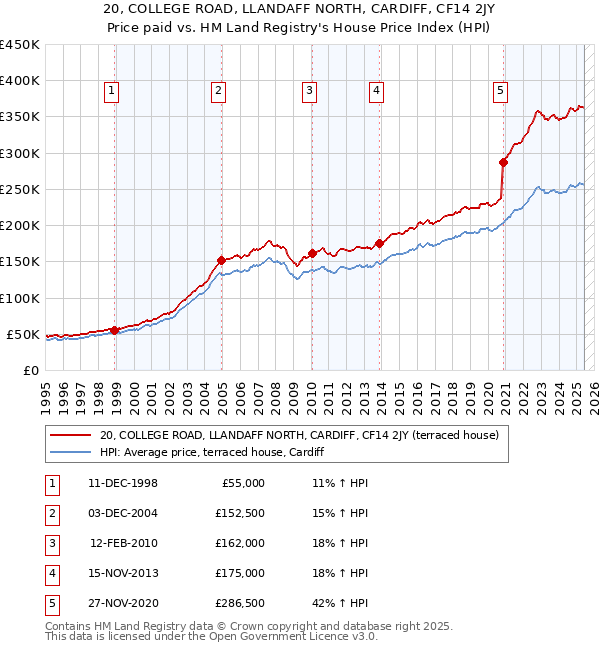 20, COLLEGE ROAD, LLANDAFF NORTH, CARDIFF, CF14 2JY: Price paid vs HM Land Registry's House Price Index