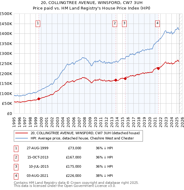 20, COLLINGTREE AVENUE, WINSFORD, CW7 3UH: Price paid vs HM Land Registry's House Price Index
