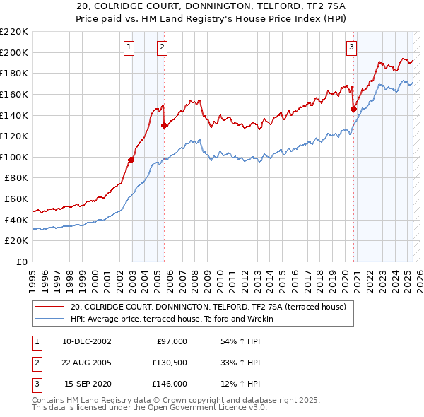 20, COLRIDGE COURT, DONNINGTON, TELFORD, TF2 7SA: Price paid vs HM Land Registry's House Price Index
