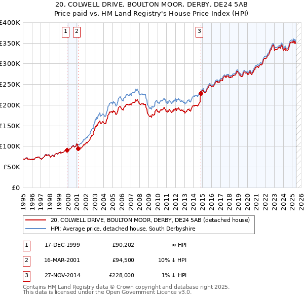 20, COLWELL DRIVE, BOULTON MOOR, DERBY, DE24 5AB: Price paid vs HM Land Registry's House Price Index