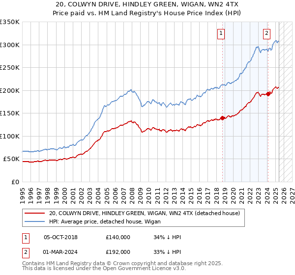 20, COLWYN DRIVE, HINDLEY GREEN, WIGAN, WN2 4TX: Price paid vs HM Land Registry's House Price Index