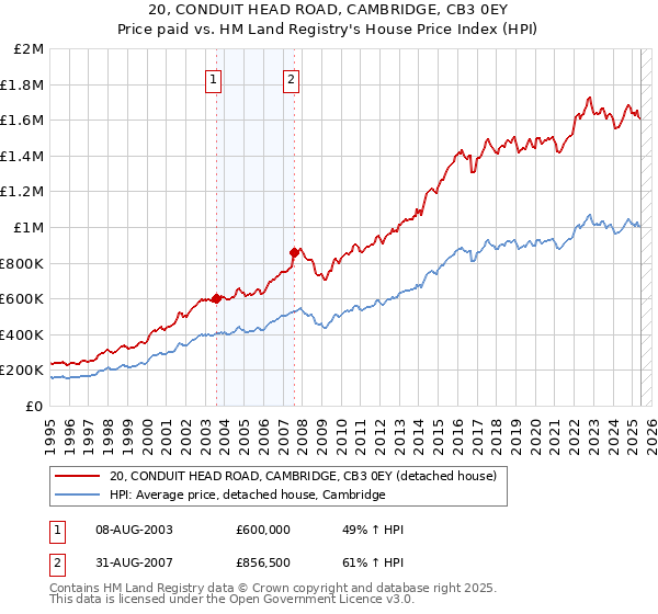 20, CONDUIT HEAD ROAD, CAMBRIDGE, CB3 0EY: Price paid vs HM Land Registry's House Price Index
