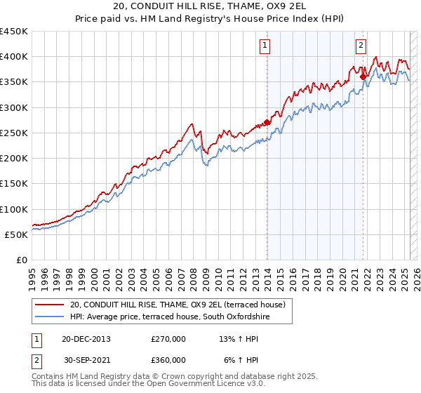 20, CONDUIT HILL RISE, THAME, OX9 2EL: Price paid vs HM Land Registry's House Price Index