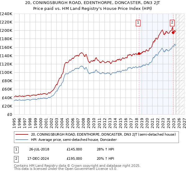 20, CONINGSBURGH ROAD, EDENTHORPE, DONCASTER, DN3 2JT: Price paid vs HM Land Registry's House Price Index