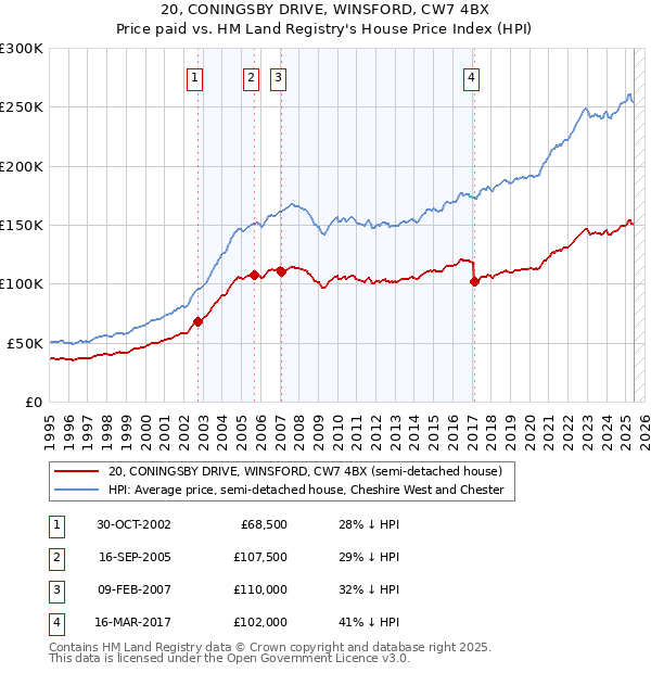 20, CONINGSBY DRIVE, WINSFORD, CW7 4BX: Price paid vs HM Land Registry's House Price Index