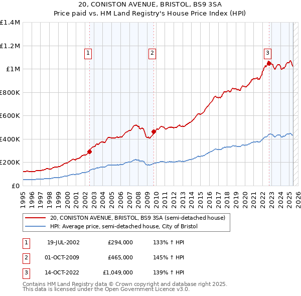 20, CONISTON AVENUE, BRISTOL, BS9 3SA: Price paid vs HM Land Registry's House Price Index