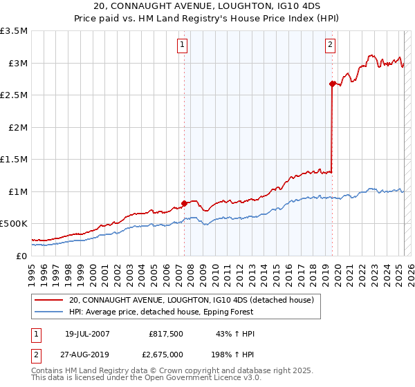 20, CONNAUGHT AVENUE, LOUGHTON, IG10 4DS: Price paid vs HM Land Registry's House Price Index