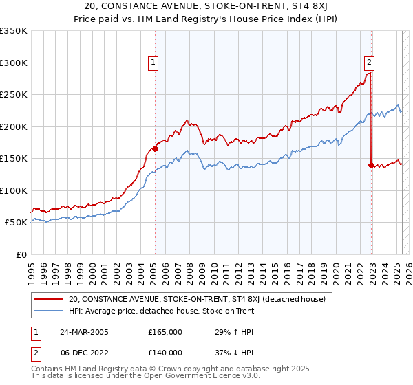 20, CONSTANCE AVENUE, STOKE-ON-TRENT, ST4 8XJ: Price paid vs HM Land Registry's House Price Index