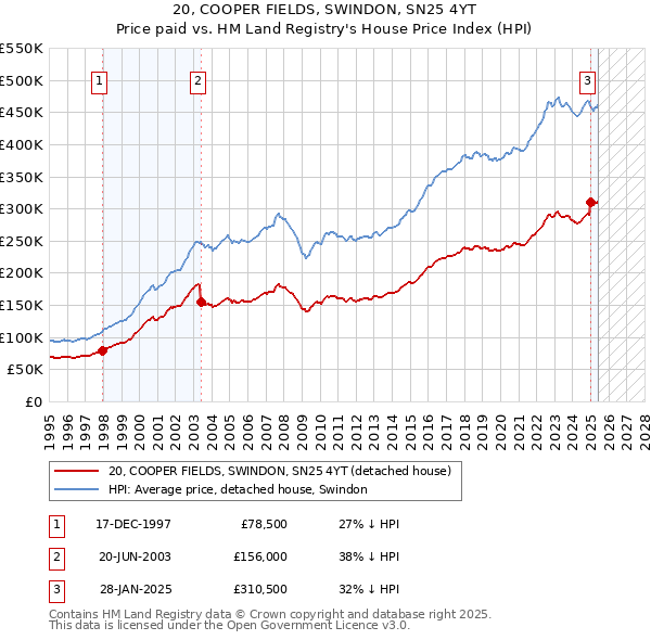 20, COOPER FIELDS, SWINDON, SN25 4YT: Price paid vs HM Land Registry's House Price Index