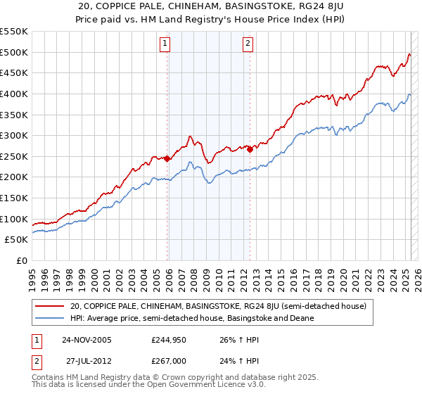 20, COPPICE PALE, CHINEHAM, BASINGSTOKE, RG24 8JU: Price paid vs HM Land Registry's House Price Index