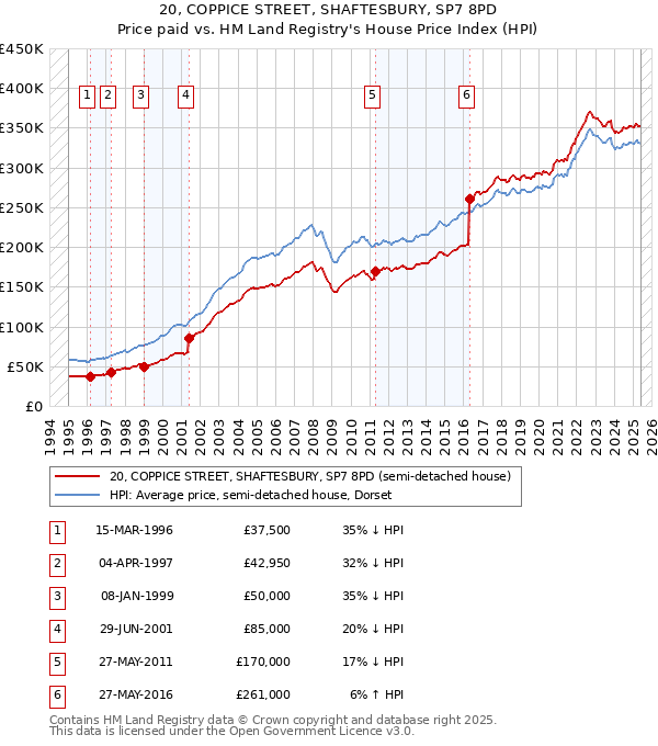 20, COPPICE STREET, SHAFTESBURY, SP7 8PD: Price paid vs HM Land Registry's House Price Index