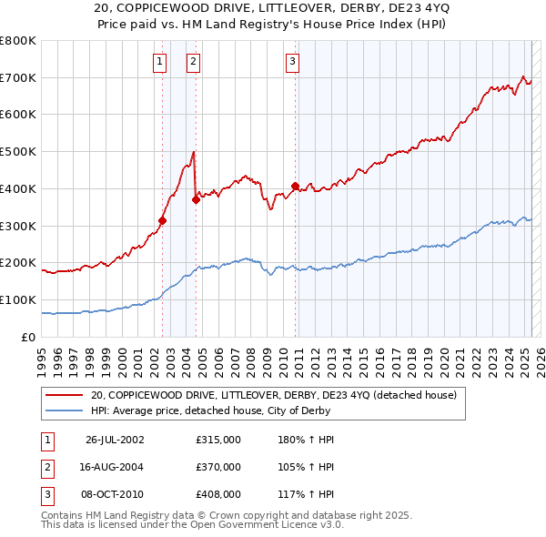 20, COPPICEWOOD DRIVE, LITTLEOVER, DERBY, DE23 4YQ: Price paid vs HM Land Registry's House Price Index