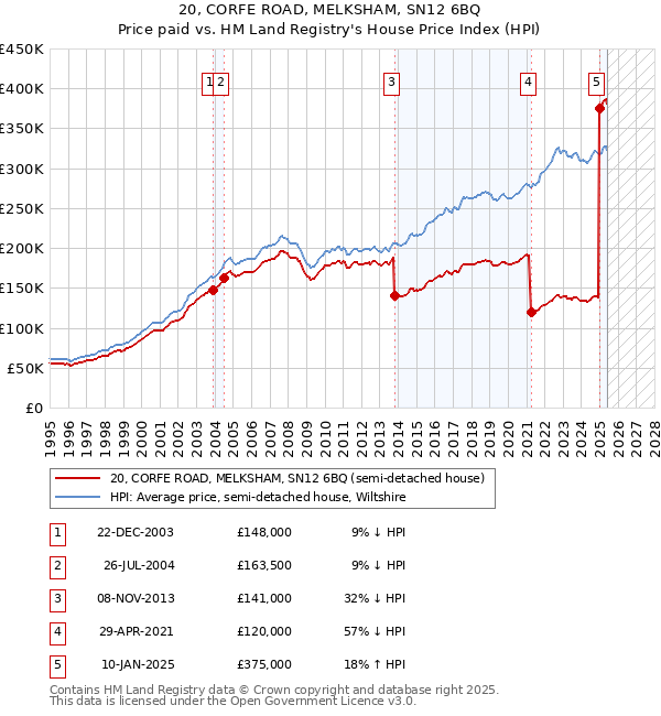 20, CORFE ROAD, MELKSHAM, SN12 6BQ: Price paid vs HM Land Registry's House Price Index