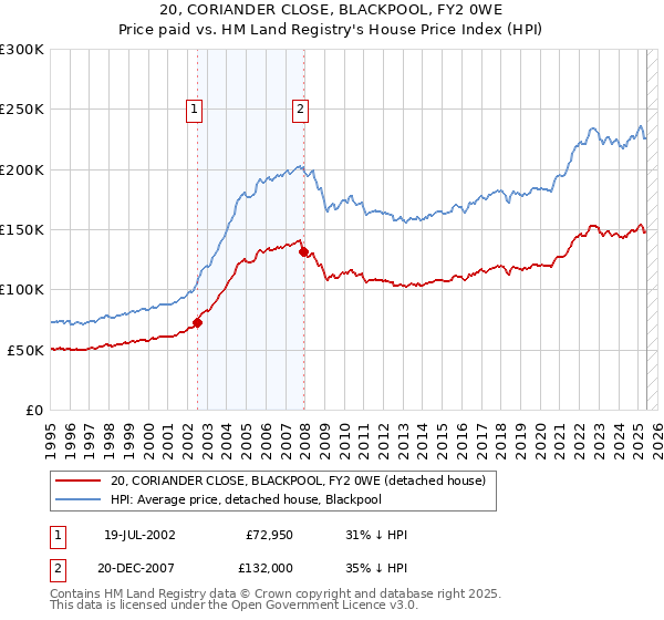 20, CORIANDER CLOSE, BLACKPOOL, FY2 0WE: Price paid vs HM Land Registry's House Price Index