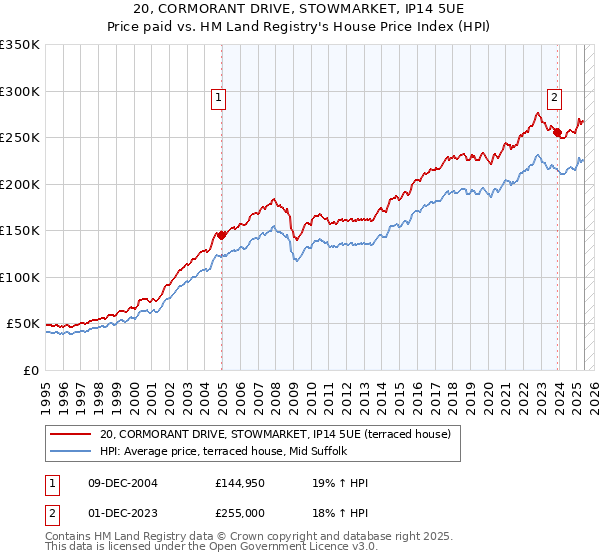 20, CORMORANT DRIVE, STOWMARKET, IP14 5UE: Price paid vs HM Land Registry's House Price Index