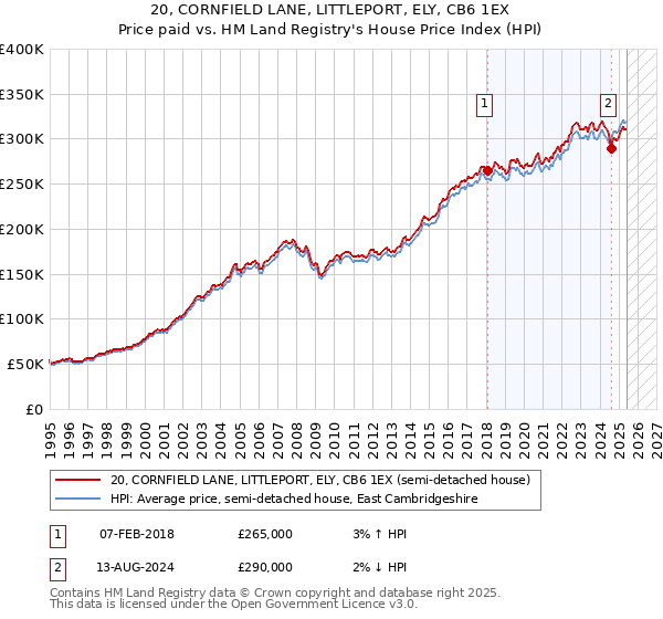 20, CORNFIELD LANE, LITTLEPORT, ELY, CB6 1EX: Price paid vs HM Land Registry's House Price Index