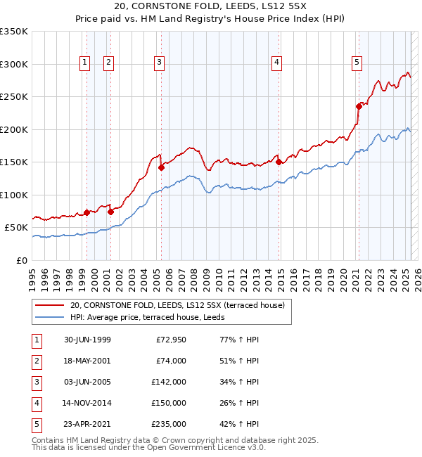 20, CORNSTONE FOLD, LEEDS, LS12 5SX: Price paid vs HM Land Registry's House Price Index