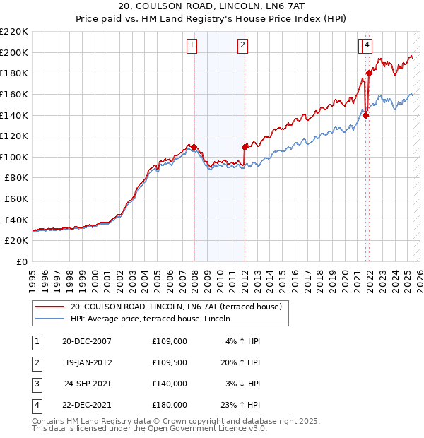 20, COULSON ROAD, LINCOLN, LN6 7AT: Price paid vs HM Land Registry's House Price Index