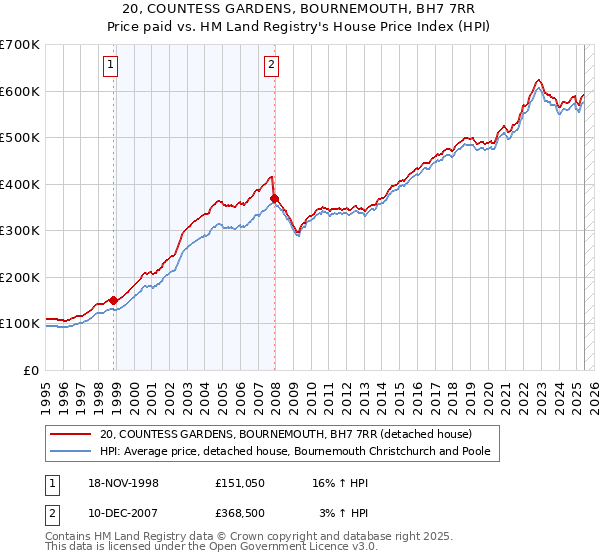 20, COUNTESS GARDENS, BOURNEMOUTH, BH7 7RR: Price paid vs HM Land Registry's House Price Index