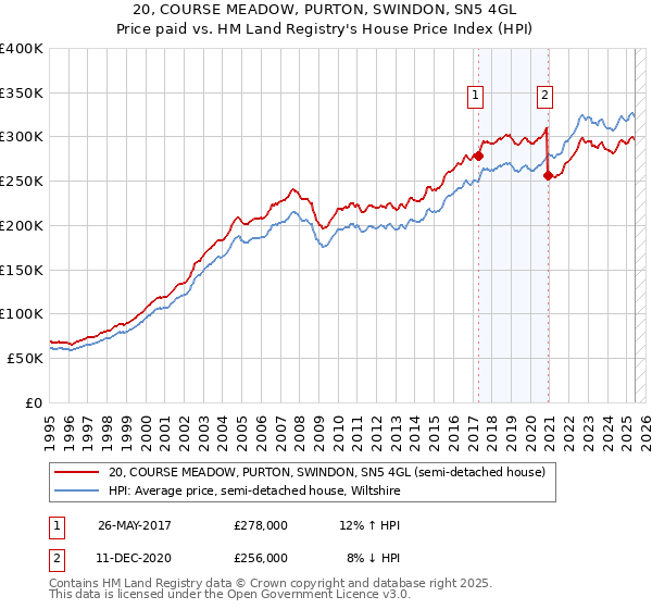 20, COURSE MEADOW, PURTON, SWINDON, SN5 4GL: Price paid vs HM Land Registry's House Price Index