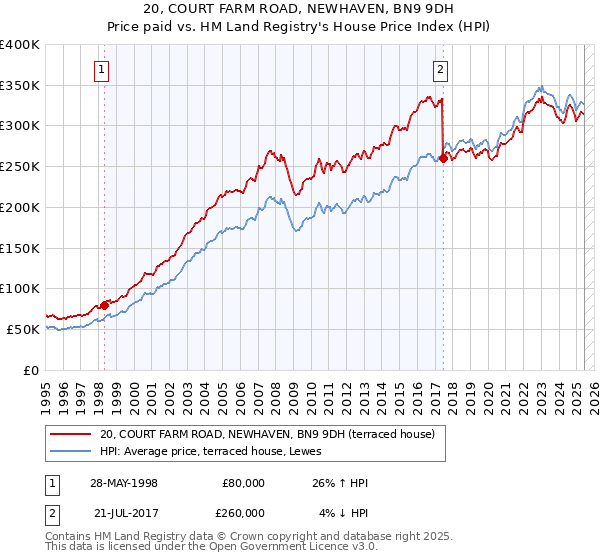 20, COURT FARM ROAD, NEWHAVEN, BN9 9DH: Price paid vs HM Land Registry's House Price Index