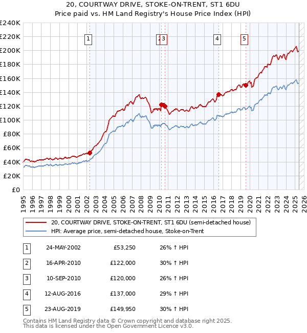 20, COURTWAY DRIVE, STOKE-ON-TRENT, ST1 6DU: Price paid vs HM Land Registry's House Price Index