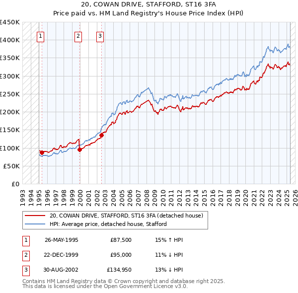 20, COWAN DRIVE, STAFFORD, ST16 3FA: Price paid vs HM Land Registry's House Price Index