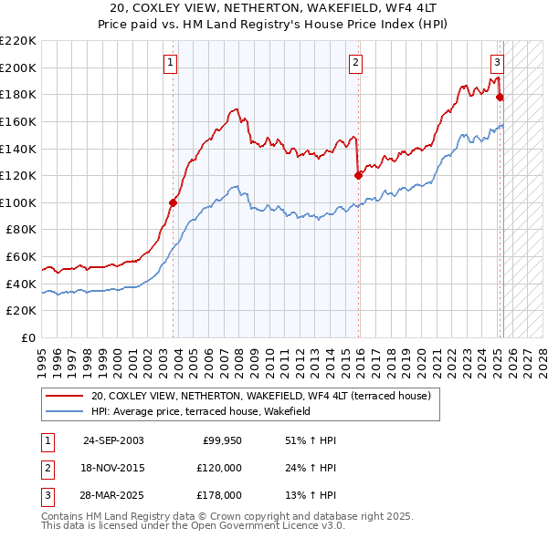20, COXLEY VIEW, NETHERTON, WAKEFIELD, WF4 4LT: Price paid vs HM Land Registry's House Price Index