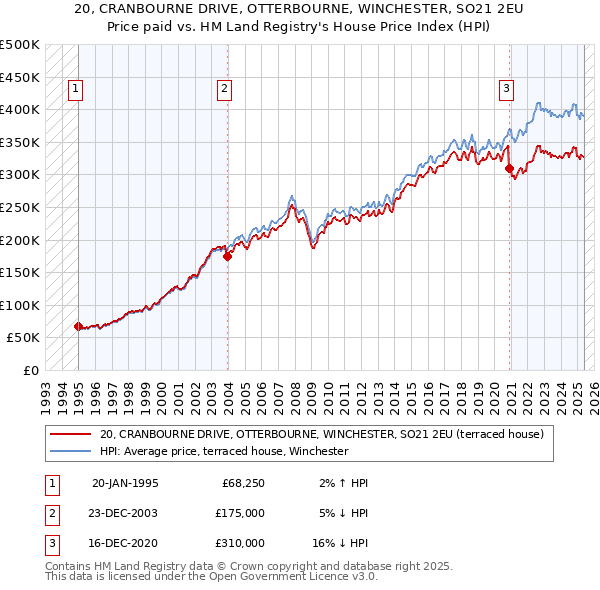 20, CRANBOURNE DRIVE, OTTERBOURNE, WINCHESTER, SO21 2EU: Price paid vs HM Land Registry's House Price Index