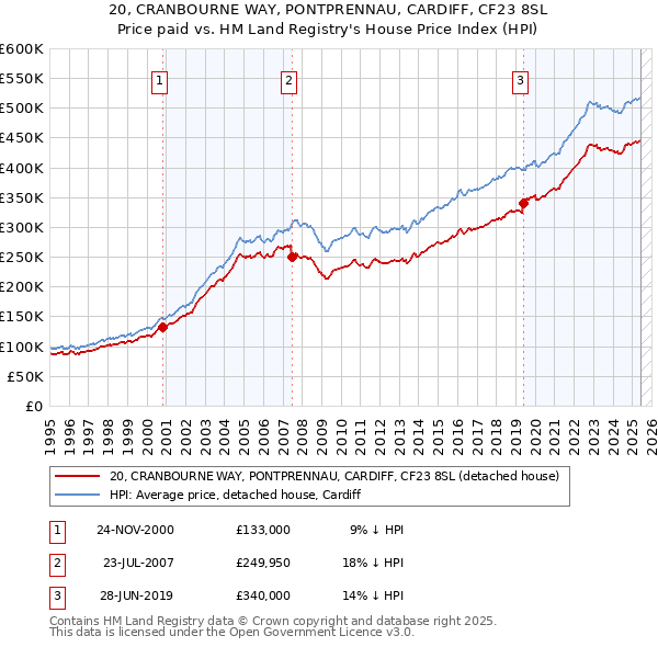 20, CRANBOURNE WAY, PONTPRENNAU, CARDIFF, CF23 8SL: Price paid vs HM Land Registry's House Price Index