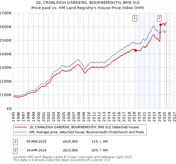 20, CRANLEIGH GARDENS, BOURNEMOUTH, BH6 5LE: Price paid vs HM Land Registry's House Price Index